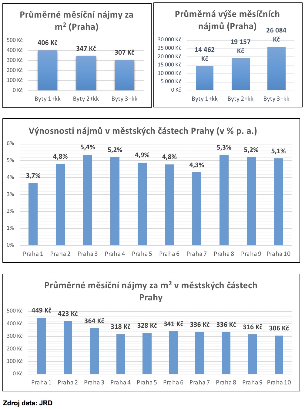 Nájmy Praha